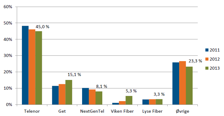 Figur 7 Markedsandeler for fast bredbånd i privatmarkedet (antall abonnement) Figur 7 (Post- og Teletilsynet, 2014, s.64) viser at Telenor er den desidert største Internett tilbyderen i Norge.