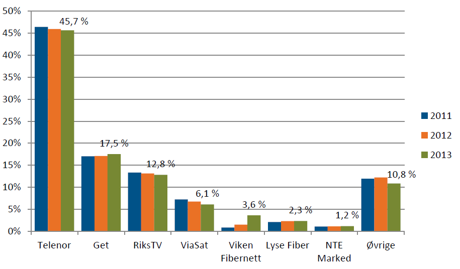 Figur 11 (Post- og Teletilsynet, 2014, s. 83) og figur 12 (Post- og Teletilsynet, 2014, s.