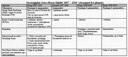 Presidentskifte 2008-2009 Klubbens past president Christian Onstad innførte året før en ny organisasjonsstruktur for klubben etter anbefalinger fra Distriktet. Dette ble fulgt opp.