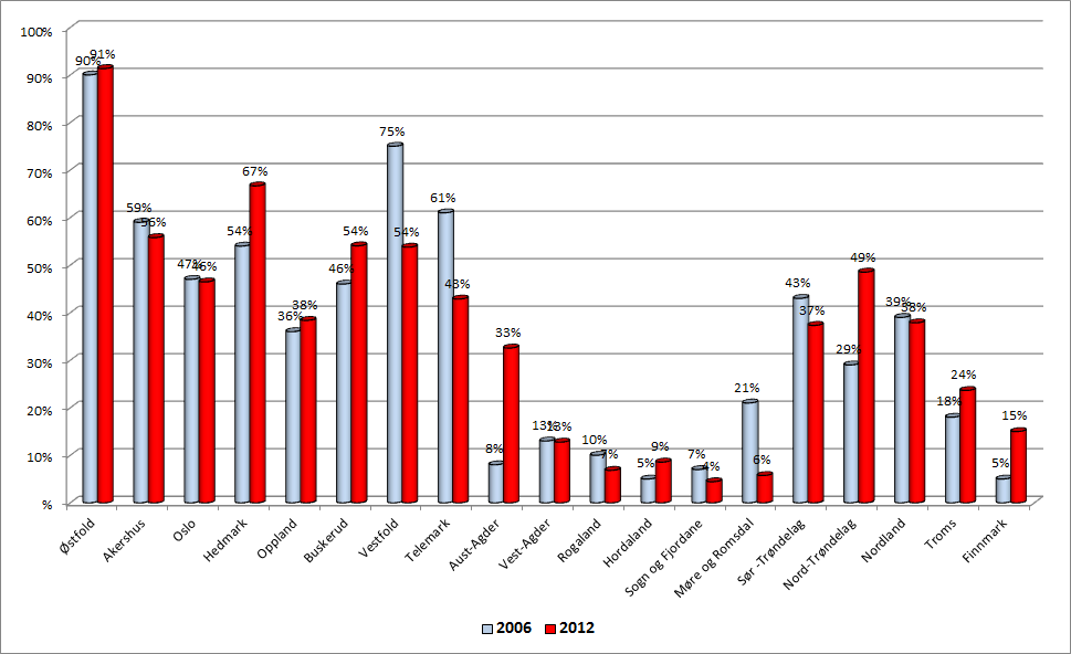 Grensehandel med Sverige (2006 og 2012) 29 tall som viser en økning i handlebeløp og økning i antall turer.