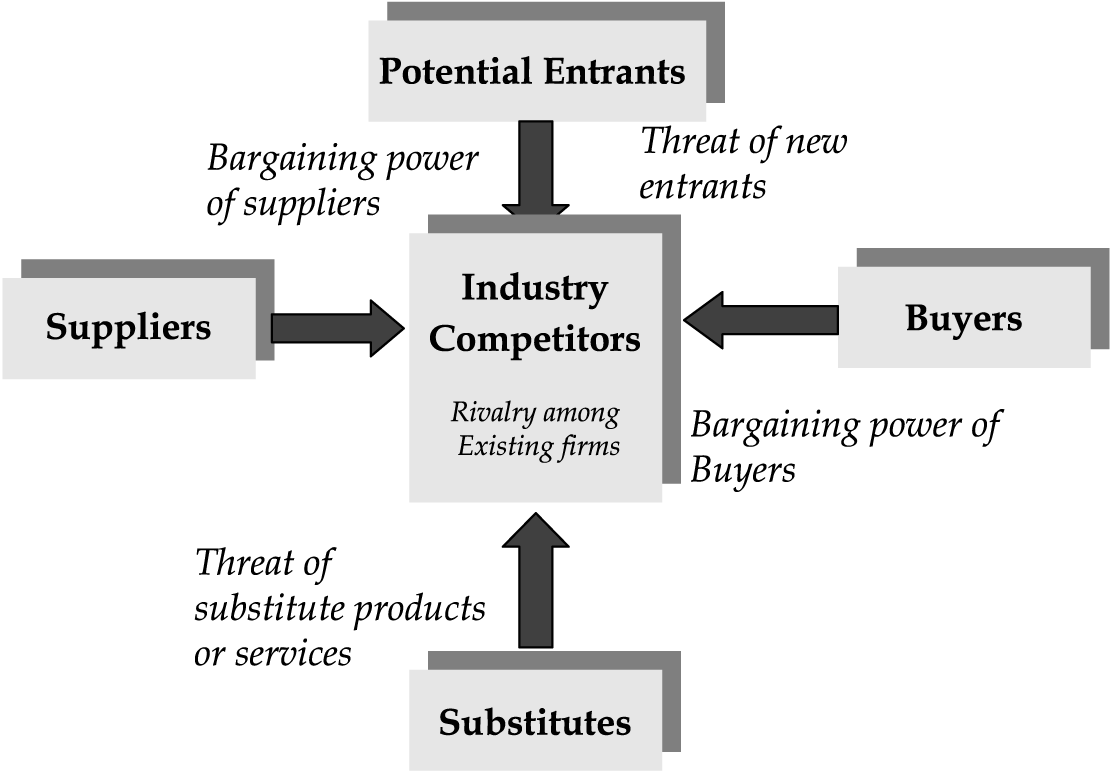 Analyse av bransjens konkurransesituasjon For å analysere de ulike kreftene som påvirker bransjen har Porter utviklet en modell «Five Forces» som illustrerer dette og gir grunnlag for en analyse.