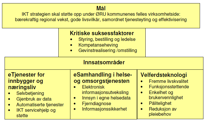 Administrative støttefunksjoner Strategi Realisere gevinster av allerede gjennomførte utredninger, prosjekter og tiltak.