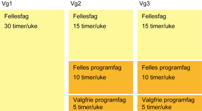 Fag- og timefordeling Utdanningsprogram for studiespesialisering ( 30 timer) Programområdene Vg1 studiespesialisering og Vg2 og Vg3