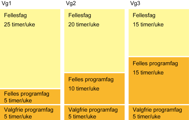 Fag- og timefordeling Utdanningsprogram for studiespesialisering Programområde for formgivingsfag