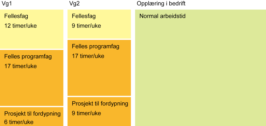 Fag- og timefordeling Yrkesfaglige