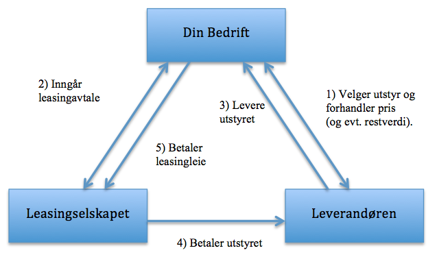 leietakeren har mulighet til å betale denne summen for å kjøpe eiendelen til bilforhandleren (FINFO, 2014). Modell: Figur 5: Illustrasjon av leasing (leie). Hentet 11.mai 2014 fra http://www.finfo.