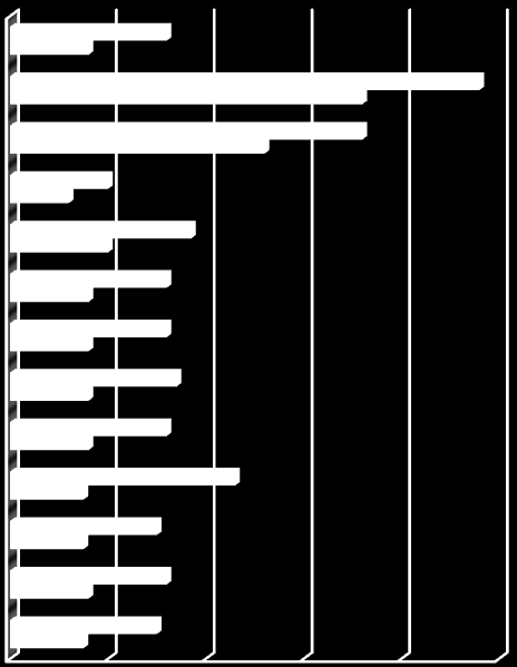 3.7 Rekkevidde Det har kommet flere modeller av elbilene på markedet (Skar, 2013). Batteripakkene og rekkevidden er og blir forbedret med tiden og teknologiutviklingen (Sund, 2014).