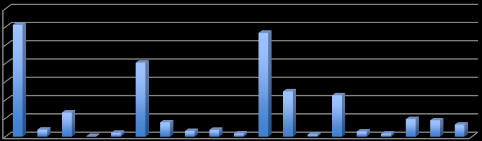 Antall registrerte elbiler 7000 6000 5000 4000 3000 2000 1000 0 Figur 25: Antall registrerte elbiler per fylke. Det vil si at det er mulighet for at det innen 2017 vil være 50.