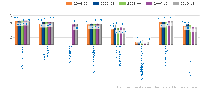 9.2.6 Elevundersøkelsen Elevundersøkelsen er gjennomført våren 2011 og er et verktøy som er utviklet for å måle læringsmiljøet i skolen. Undersøkelsen er obligatorisk på 7. og 10. trinn.