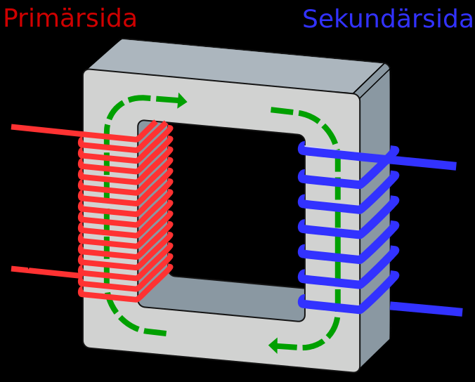 Transformatoren sin primærspole vert kopla til ei vekselspenning som dannar eit magnetfelt i jernkjernen som påverkar sekundærspolen, det vert då indusert ei spenning i sekundærspolen.