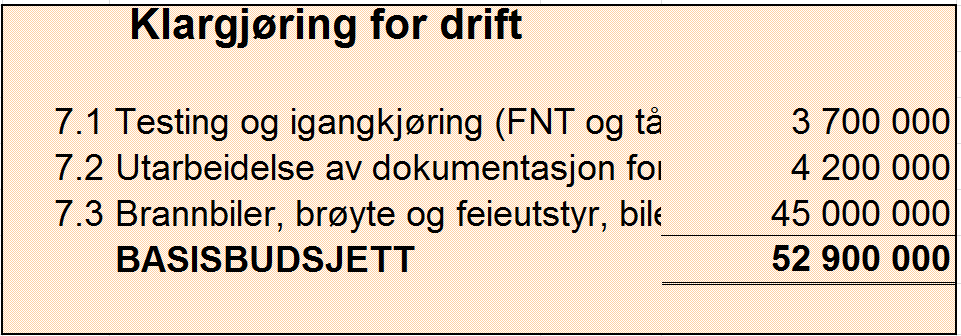 7.5 Samlet basisbudsjett for 1 550 m rullebane (alt. 1) Summert gir AP 1 AP 7 et basisbudsjett på 1, 98 mrd. kr. dersom en legger til grunn kotehøyde +7 på rullebanen.