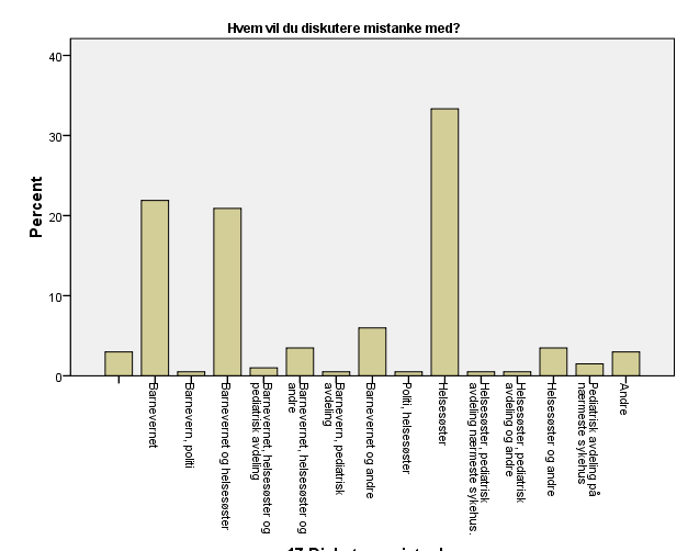 av tannlegene mener de ønsker lære mer i forhold til identifisering av fysisk mishandling. Urke, Hernæs, Kristiansen 2008 Skottland: 29% -men tannhelstjenesten I Skottlaner bygget opp annerledes.