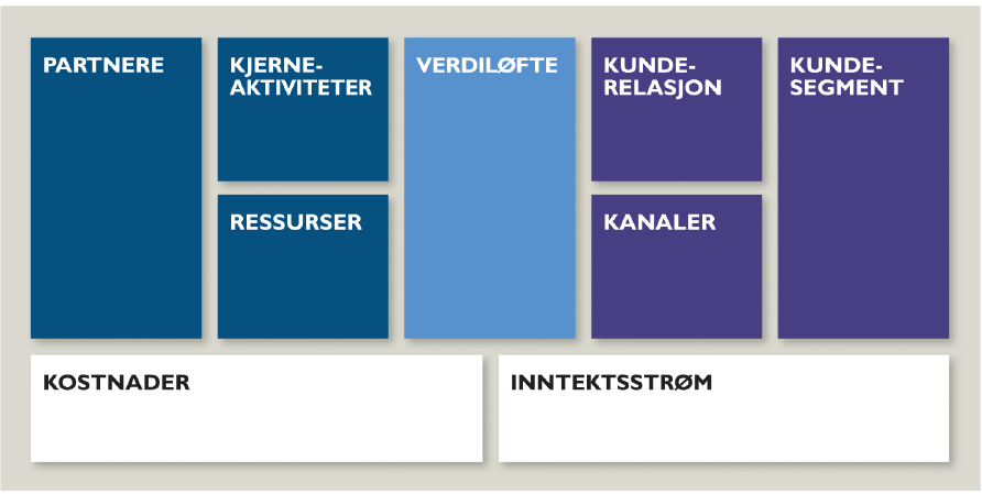 Figur 22 I 2009 kom det ut en toneangivende bok med tittel Business Modell Generation (2009) med Alexander Osterwalder og Yves Pigneur som hovedforfattere.