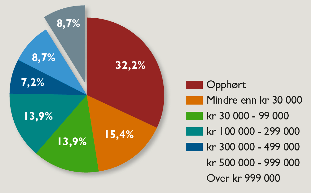 Figur 5 Det svenske Tillväxtvärket gjorde i årene 2005 2008 en analyse av over 44 000 nystartede selskaper (Tillväxtvärket 2010).