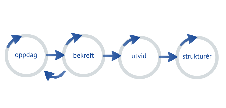 Figur 8 Den såkalte Lean Startup bevegelsen har vært en stor inspirasjon for oss.