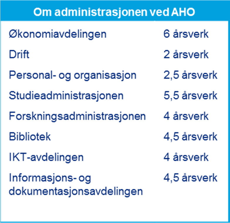 3.4 Arkitektur og designhøgskolen i Oslo AHO er lokalisert i Maridalsveien og har om lag 650 studenter. Det er 180 ansatte som leverer 135 årsverk, derav 33 årsverk i administrasjonen. 3.4.1 Dagens