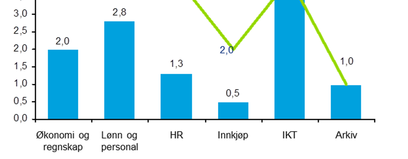 Figur 8: Dagens kapasitet ved AHO Oversikten viser at alle områdene er små og at de fleste oppgavene innen økonomiskadministrative fagområder i stor grad utføres desentralt.