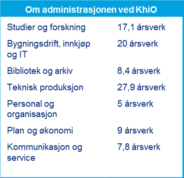 3.5 Kunsthøgskolen i Oslo KhiO er lokalisert i Fossveien og har om lag 520 studenter. Det er omtrent 300 ansatte som leverer 181 årsverk, derav i overkant av 95 årsverk i administrasjonen. 3.5.1 Dagens kapasitet og organisering Administrasjonen ved KhiO er organisert under organisasjonsdirektør Gyrid Garshol og er inndelt i 7 seksjoner, som fremstilt i bildet under.