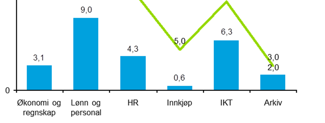 Figur 10: Dagens kapasitet ved KhiO Oversikten viser at alle områdene er små. KhiO har, i forhold til de andre to institusjonene, spesielt lav konsentrasjon av oppgaveutførelse.