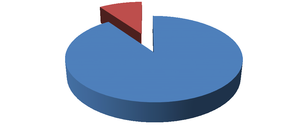 Figuren overfor viser at mindreforbruket ble betydelig redusert i perioden 2008-2009.