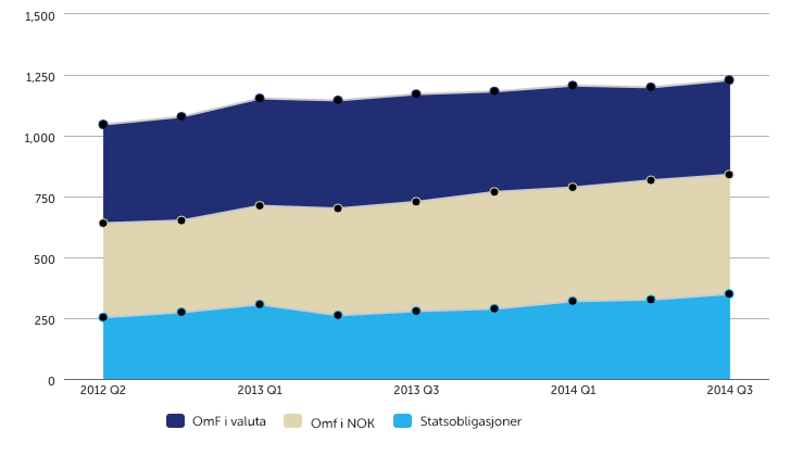 Administrasjonens beretning 2014 Utstedelser i 2014 I løpet av 2014 utstedte ingen EUR eller USD denominerte bechmark obligasjoner, men litt over 7 milliarder av OmF i det norske markedet.