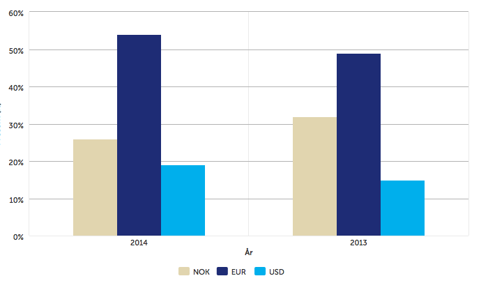 Våre markeder for OmF Vi forventer nye benchmark utstedelser i andre valutaer enn norske kroner for 2015.