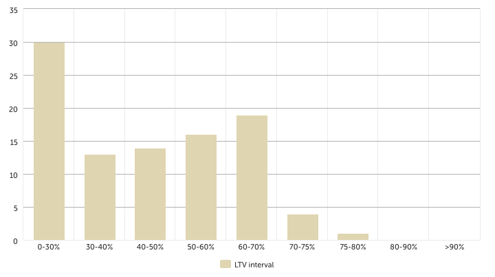 Figur 5: Kapitalkrav for norske banker og OmF utstedere Sikkerhetsmasse Våre data omkring dekningsmassen fortsetter som før å illustrere en meget robust sikkerhetsmasse med en gjennomsnittlig