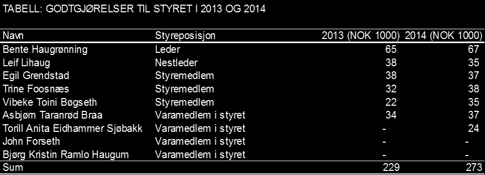 Samlet godtgjørelse til Styret utgjorde i 2014 NOK 273 tusen, hvorav godtgjørelse til Styrets leder var NOK 67 tusen. Se for øvrig tabell nedenfor.