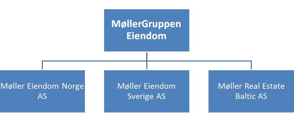 NØ Årsrapport 2014 Om MøllerGruppen Eiendom MøllerGruppen Eiendom er et familieeid konsern som eier, forvalter og utvikler næringseiendommer i Norge, Sverige og Baktikum.