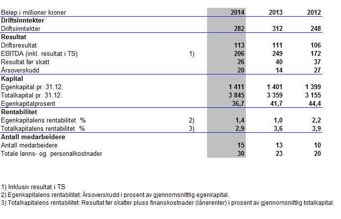 NØ Årsrapport