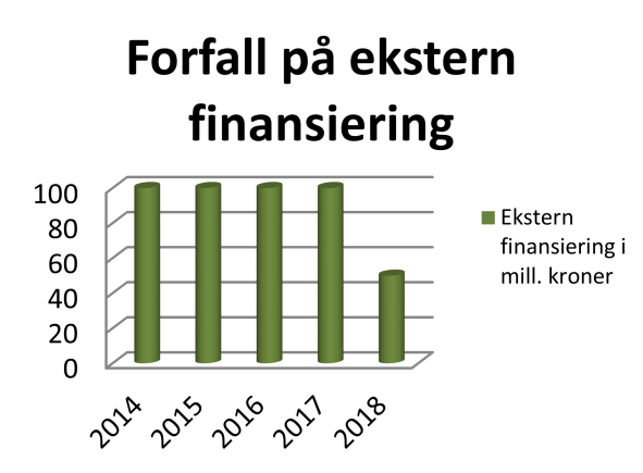 Likviditet Bankens eksterne finansiering utover kundeinnskudd er foretatt gjennom opptak av 9 ulike lån. Lånene er pålydende 50 mill. kroner med spredning i forfall over en 5 års periode.