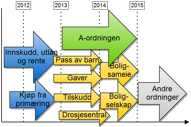 Her er MAG nå! 5 Skatteetaten tittel på presentasjonen 14.11.