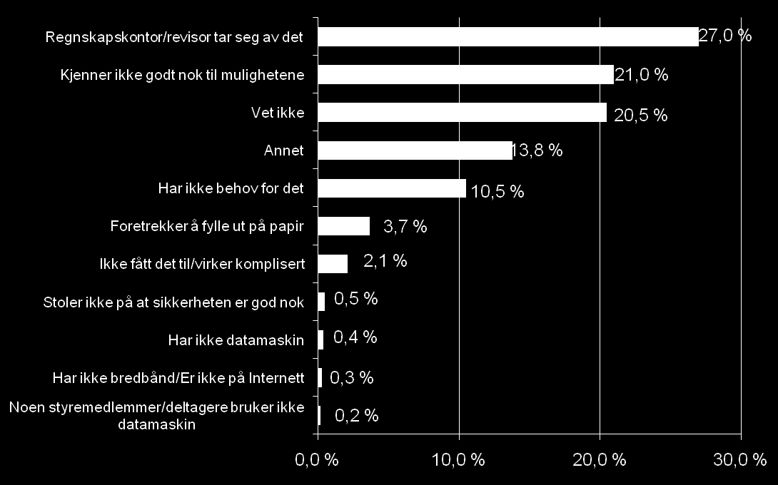 Hva er hovedårsaken til at du ikke bruker Altinn?