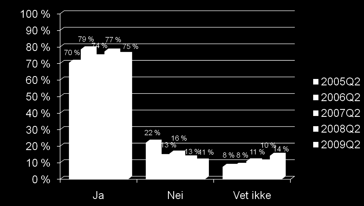 Vår bedrift bruker mindre tid på offentlig