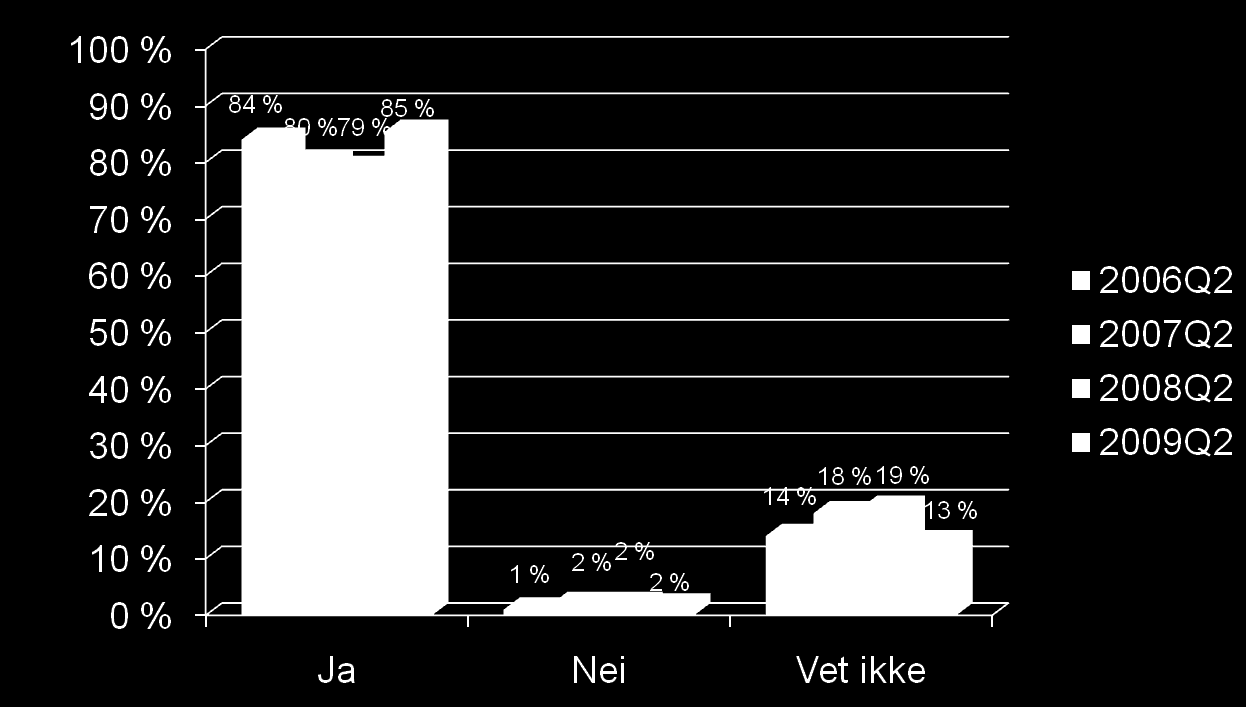 Det er trygt å bruke Altinn til skjemarapportering* *Påstanden er endret Q2 2009: