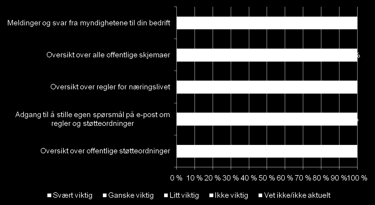 Vurdering av tjenester i Altinn Altinn skal utvikles til å bli hovedkanal for all kommunikasjon mellom næringslivet og forvaltningen.