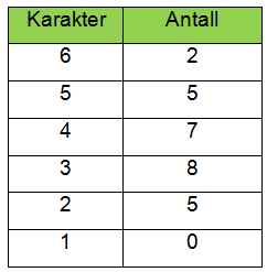Oppgave 5. Tabellen nedenfor viser resultatene på en naturfagprøve. a) Hvor mange karakterer ble gitt til sammen? 2 + 5 + 7 + 8 + 5 + 0 = 27 b) Finn gjennomsnittet av karakterene.