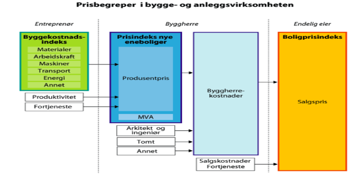 Figur 6.2: Prisbegreper i bygge- og anleggsvirksomheten. Kilde: (OBOS 2014) Byggekostnadsindeksen til SSB viser hvor mye dyrere det er blitt å bygge en bolig med samme standard som i 1980.