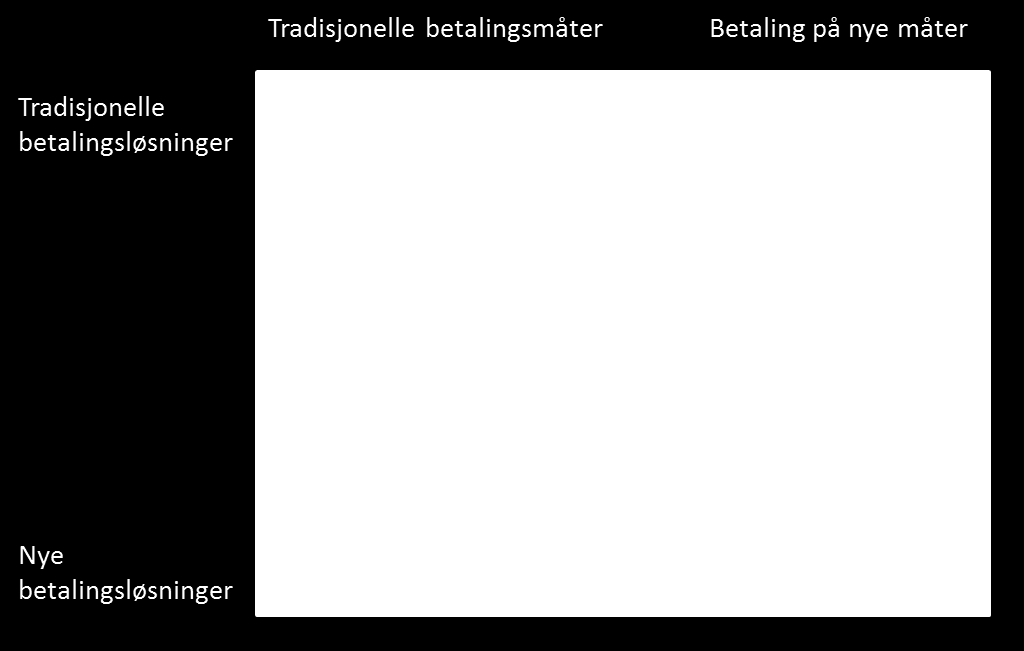 2 Tradisjonelle og innovative betalingsløsninger I dette kapitlet beskrives tradisjonelle og innovative betalingsløsninger på det norske markedet.