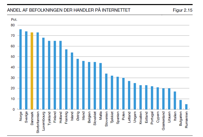 Figur 2-3 Andel av befolkningen som handler på internett Kilde: Eurostat i Betalingsrådet (2013) Tabell 2-4 Kortbetaling på nett Tilbydere Eksempler: PayEx, Nets (Netaxept), Klarna, DIBS