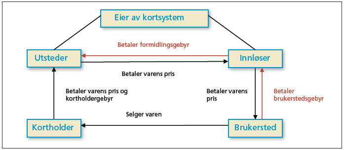 2. Betalingskortsystemer Betalingskortsystemer muliggjør bruk av kort som betalingsinstrument til kjøp av varer og tjenester.