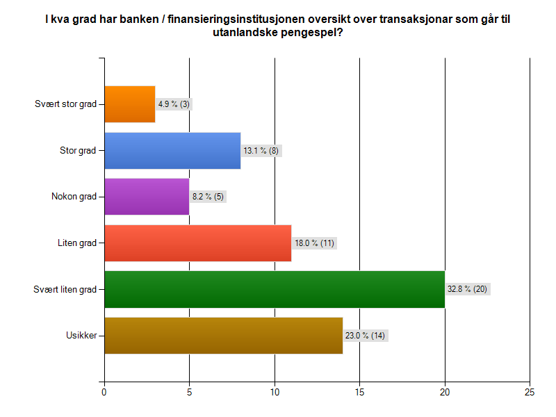 51 % svarer at de i liten eller svært liten grad har oversikt over transaksjoner som går til utenlandske pengespill.