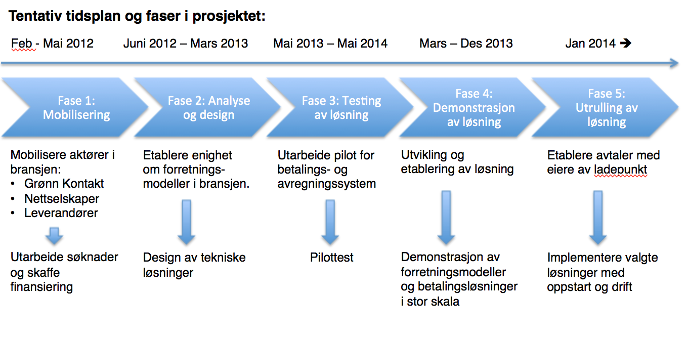 Kommersialisering av ladeinfrastrukturen En felles forståelse mellom aktørene i verdikjeden om rammer for mulige forretningsmodeller for kommersiell ladeinfrastruktur Identifisere rammer og kriterier