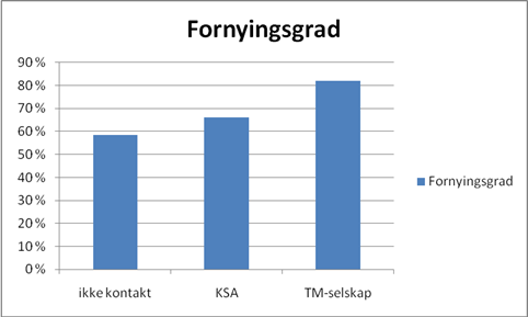 Lønnsomhet i lojalitetssamtaler Andel abonnenter som fornyet abo etter å ha mottatt regning: 58% Andel som fornyet etter å ha blitt ringt av internt