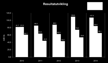 kvartal 2014 ser det her ut til at vi for 2014 vil ligge på nivå med gjennomsnittet for landets sparebanker og noe lavere enn sparebanker på vår størrelse.