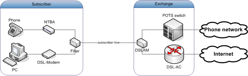 Figur 27: Prinsippskisse DSL. Kilde: Wikimedia Commons Andre varianter av DSL utnytter enda høyere frekvensområder enn ADSL for å øke kapasiteten.