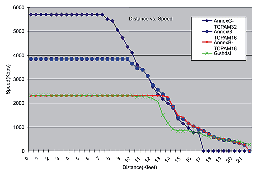 Figur 28: SHDSL linjelengder og kapasitet. Kilde: NSGate SHDSL er en variant av DSL-teknologien som primært brukes av bedrifter.