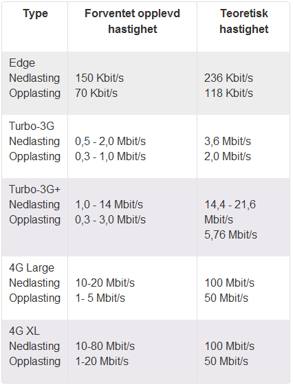 For neste generasjon av LTE, LTE Advanced, er målet å overoppfylle ITU-Rs spesifikasjoner for 4G, som blant annet krever 1 Gbit/s maksimal teoretisk nedstrømskapasitet gitt mindre spektrum på mindre