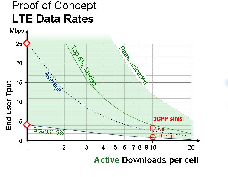 Figur 35: Opplevd kapasitet ved samtidige nedlastinger, 20 MHz, LTE.