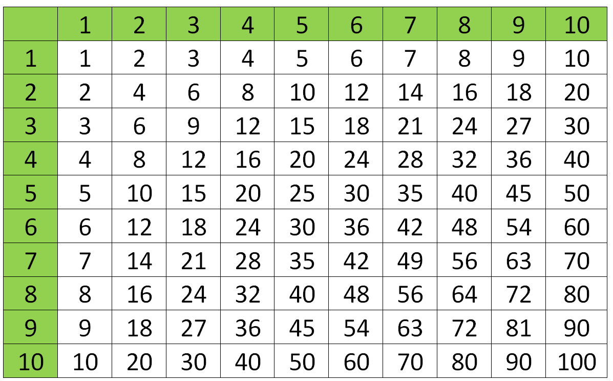 Nedenfor ser du den lille multiplikasjonstabellen. Den gir svaret på alle multiplikasjoner fra 11 opp til 10 10. Denne bør du absolutt kunne! Fordi 7 4 4 7 osv.